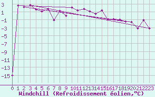 Courbe du refroidissement olien pour Usti Nad Labem
