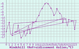 Courbe du refroidissement olien pour Holzdorf