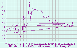 Courbe du refroidissement olien pour Kiruna Airport