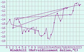 Courbe du refroidissement olien pour Andoya