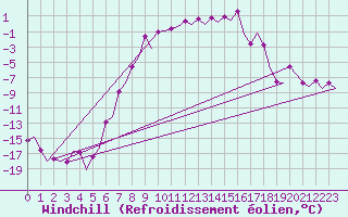 Courbe du refroidissement olien pour Sundsvall-Harnosand Flygplats