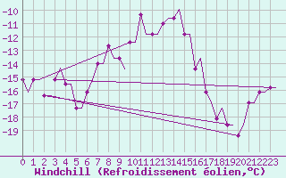 Courbe du refroidissement olien pour Begishevo