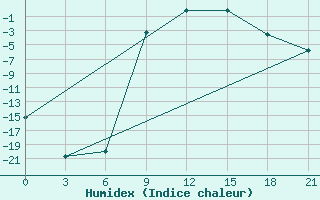 Courbe de l'humidex pour Moncegorsk