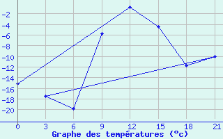 Courbe de tempratures pour Krestcy