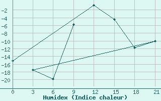 Courbe de l'humidex pour Krestcy