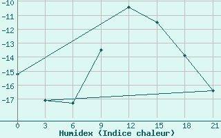 Courbe de l'humidex pour Puskinskie Gory