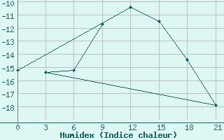 Courbe de l'humidex pour Vetluga