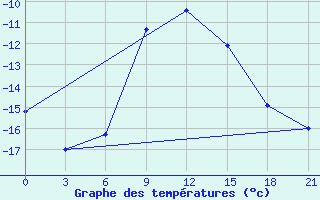 Courbe de tempratures pour Krasnyy Kholm