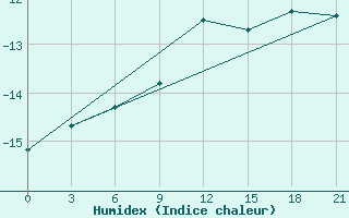 Courbe de l'humidex pour Puskinskie Gory