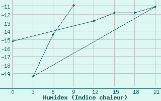 Courbe de l'humidex pour Krasnoufimsk