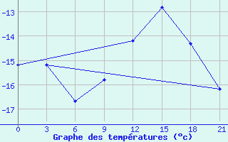 Courbe de tempratures pour Indiga