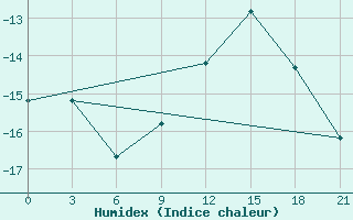 Courbe de l'humidex pour Indiga