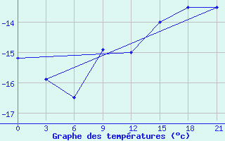 Courbe de tempratures pour Koslan