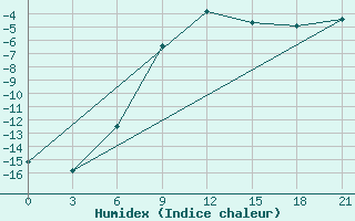 Courbe de l'humidex pour Vysnij Volocek