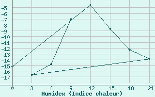 Courbe de l'humidex pour Urjupinsk