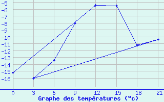 Courbe de tempratures pour Kandalaksa