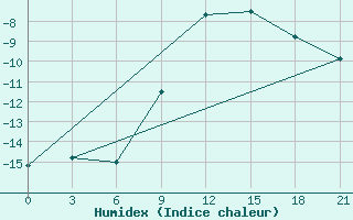 Courbe de l'humidex pour Trubcevsk