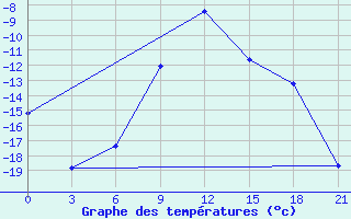 Courbe de tempratures pour Krasnyy Kholm