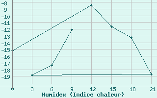 Courbe de l'humidex pour Krasnyy Kholm