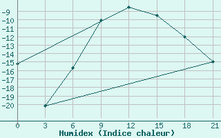 Courbe de l'humidex pour Sar'Ja