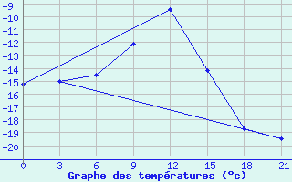 Courbe de tempratures pour Kologriv