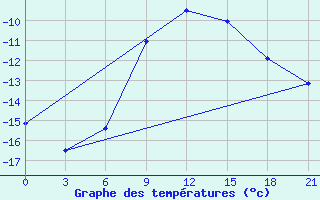 Courbe de tempratures pour Kazan