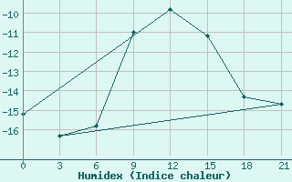 Courbe de l'humidex pour Kasira