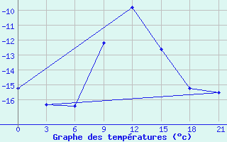 Courbe de tempratures pour Vladimir