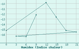 Courbe de l'humidex pour Vladimir