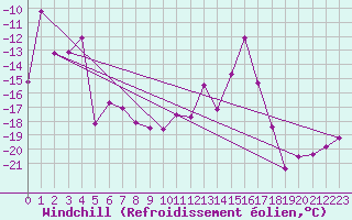 Courbe du refroidissement olien pour Titlis
