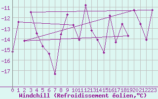 Courbe du refroidissement olien pour Robiei