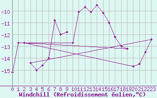 Courbe du refroidissement olien pour Chemnitz