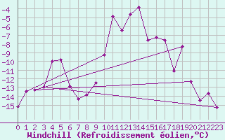 Courbe du refroidissement olien pour Les crins - Nivose (38)