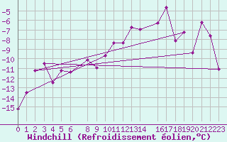Courbe du refroidissement olien pour Corvatsch