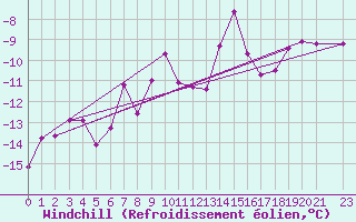 Courbe du refroidissement olien pour Hveravellir