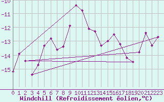 Courbe du refroidissement olien pour Corvatsch