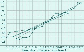 Courbe de l'humidex pour Paganella