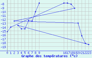 Courbe de tempratures pour Dravagen