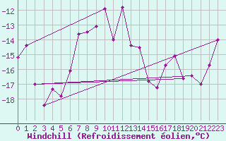 Courbe du refroidissement olien pour Patscherkofel