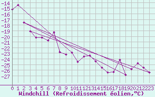 Courbe du refroidissement olien pour Alpinzentrum Rudolfshuette