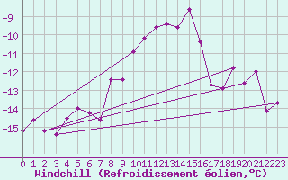 Courbe du refroidissement olien pour Weissfluhjoch