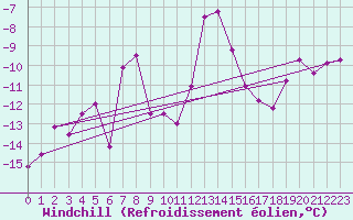 Courbe du refroidissement olien pour Ceahlau Toaca
