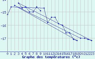 Courbe de tempratures pour Tromso Skattora