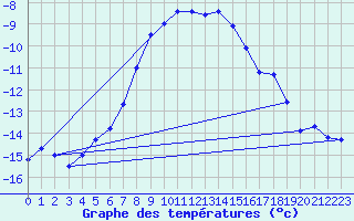 Courbe de tempratures pour Katschberg