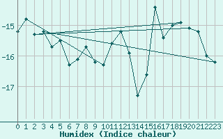 Courbe de l'humidex pour Fort Ross