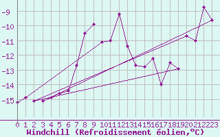 Courbe du refroidissement olien pour Gornergrat