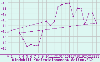 Courbe du refroidissement olien pour Savukoski Kk