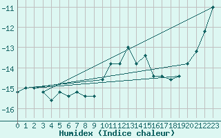 Courbe de l'humidex pour Pian Rosa (It)