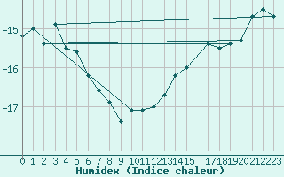 Courbe de l'humidex pour Ronnskar