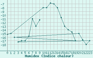 Courbe de l'humidex pour Kars